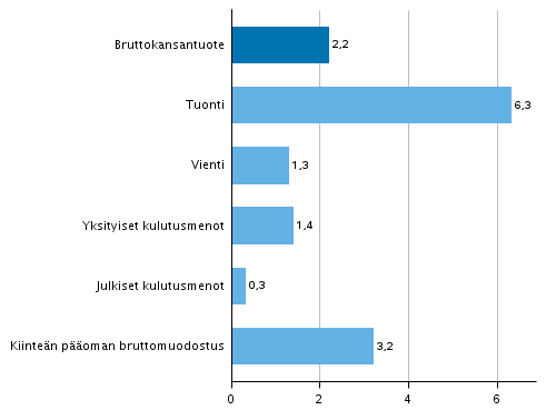 Kuvio 6. Tarjonnan ja kysynnn perien volyymin muutokset 4. neljnneksell 2018 vuodentakaisesta (typivkorjattuna, prosenttia)