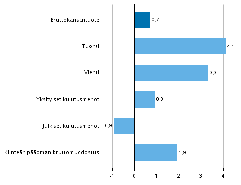 Kuvio 7. Tarjonnan ja kysynnn perien volyymin muutokset 4. neljnneksell 2018 edellisest neljnneksest (kausitasoitettuna, prosenttia)