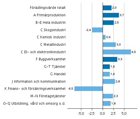 Fiqur 2. Frndringar i volymen av frdlingsvrdet inom nringsgrenarna r 2018 frn ret innan (procent)