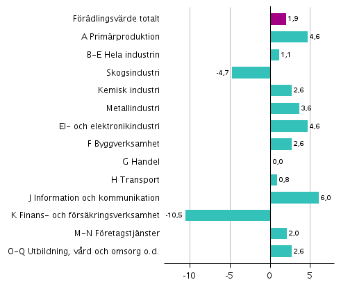 Figur 3. Frndringar i volymen av frdlingsvrdet inom nringsgrenarna under 4:e kvartalet 2018 jmfrt med ret innan (arbetsdagskorrigerat, procent)