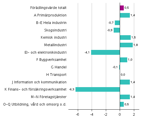  Figur 4. Frndringar i volymen av frdlingsvrdet inom nringsgrenarna under 4:e kvartalet 2018 jmfrt med fregende kvartal (ssongrensat, procent)