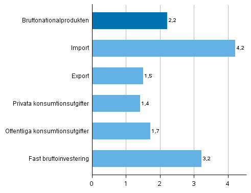 Figur 5. Volymfrndringar i huvudposterna av utbud och efterfrgan r 2018 jmfrt med ret innan (procent)