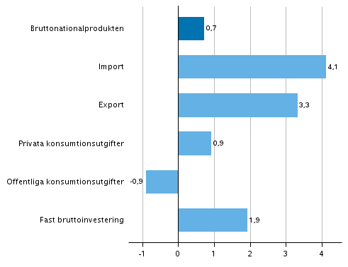 Figur 7. Volymfrndringar i huvudposterna av utbud och efterfrgan under 3:e kvartalet 2018 jmfrt med fregende kvartal (ssongrensat, procent)