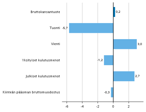 Kuvio 5. Tarjonnan ja kysynnn perien volyymin muutokset 1. neljnneksell 2019 edellisest neljnneksest (kausitasoitettuna, prosenttia)