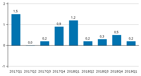 Figur 1. Frndring i volymen av bruttonationalprodukten frn fregende kvartal (ssongrensat, procent)