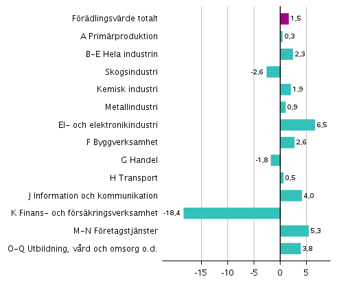 Figur 2. Frndringar i volymen av frdlingsvrdet inom nringsgrenarna under 1:a kvartalet 2019 jmfrt med ret innan (arbetsdagskorrigerat, procent)