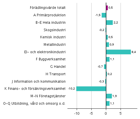  Figur 3. Frndringar i volymen av frdlingsvrdet inom nringsgrenarna under 1:a kvartalet 2019 jmfrt med fregende kvartal (ssongrensat, procent)