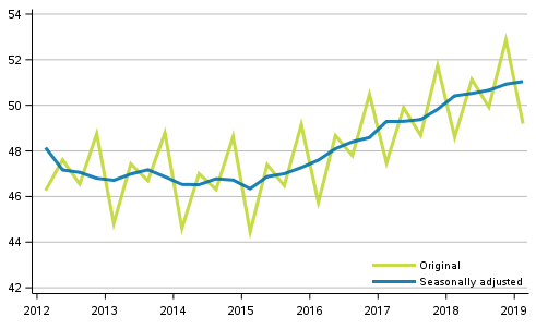 Gross domestic product by quarter at reference year 2010 prices, EUR billion