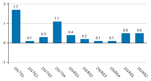 Figure 1 .Volume change of GDP from the previous quarter, seasonally adjusted, per cent 