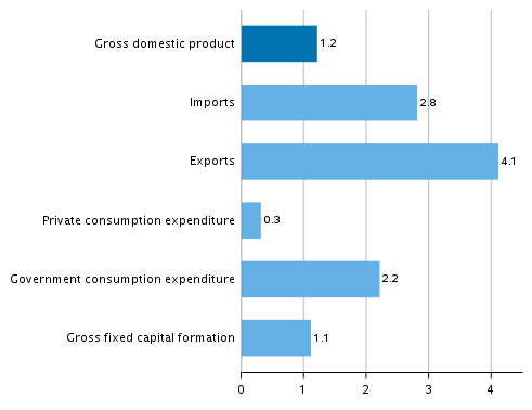 Figure 4. Changes in the volume of main supply and demand items in the second quarter of 2019 compared to one year ago, working-day adjusted, per cen