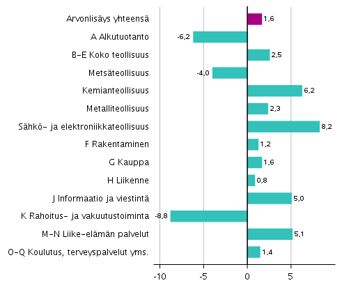 Kuvio 2. Toimialojen arvonlisyksen volyymin muutokset 2. neljnneksell 2019 vuodentakaisesta (typivkorjattuna, prosenttia)