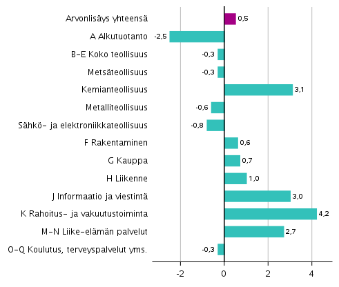 Kuvio 3. Toimialojen arvonlisyksen volyymin muutokset 2. neljnneksell 2019 edellisest neljnneksest (kausitasoitettuna, prosenttia)