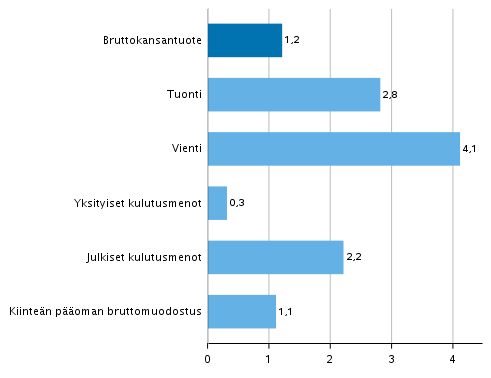 Kuvio 4. Tarjonnan ja kysynnn perien volyymin muutokset 2. neljnneksell 2019 vuodentakaisesta (typivkorjattuna, prosenttia)