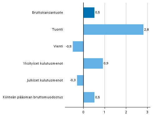 Kuvio 5. Tarjonnan ja kysynnn perien volyymin muutokset 2. neljnneksell 2019 edellisest neljnneksest (kausitasoitettuna, prosenttia)