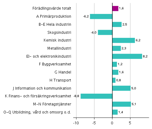 Figur 2. Frndringar i volymen av frdlingsvrdet inom nringsgrenarna under 2:a kvartalet 2019 jmfrt med ret innan (arbetsdagskorrigerat, procent)