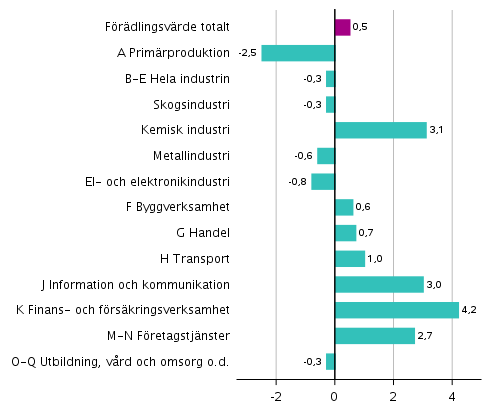  Figur 3. Frndringar i volymen av frdlingsvrdet inom nringsgrenarna under 2:a kvartalet 2019 jmfrt med fregende kvartal (ssongrensat, procent)