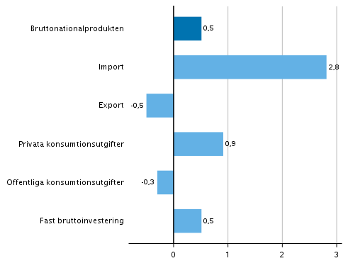 Figur 5. Volymfrndringar i huvudposterna av utbud och efterfrgan under 2:a kvartalet 2019 jmfrt med fregende kvartal (ssongrensat, procent)