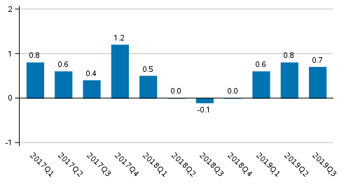 Figure 1 .Volume change of GDP from the previous quarter, seasonally adjusted, per cent 