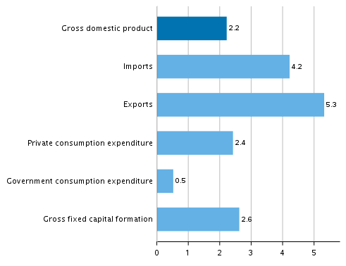 Figure 4. Changes in the volume of main supply and demand items in the third quarter of 2019 compared to one year ago, working-day adjusted, per cen