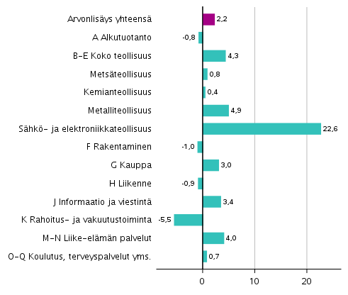 Kuvio 2. Toimialojen arvonlisyksen volyymin muutokset 3. neljnneksell 2019 vuodentakaisesta (typivkorjattuna, prosenttia)