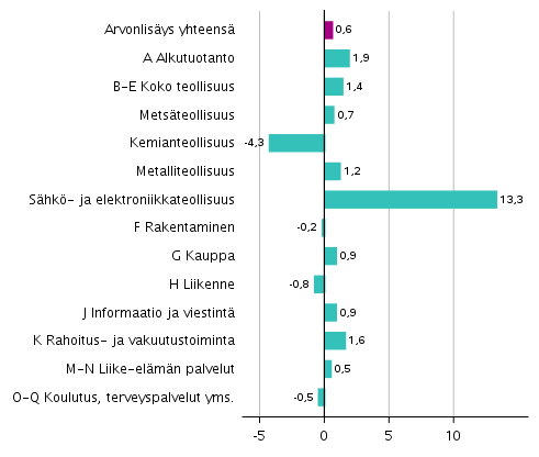 Kuvio 3. Toimialojen arvonlisyksen volyymin muutokset 3. neljnneksell 2019 edellisest neljnneksest (kausitasoitettuna, prosenttia)