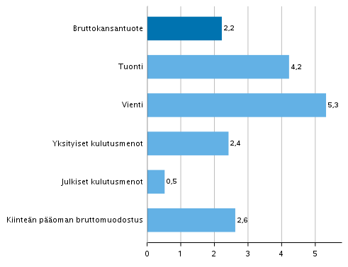 Kuvio 4. Tarjonnan ja kysynnn perien volyymin muutokset 3. neljnneksell 2019 vuodentakaisesta (typivkorjattuna, prosenttia)