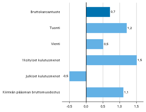 Kuvio 5. Tarjonnan ja kysynnn perien volyymin muutokset 3. neljnneksell 2019 edellisest neljnneksest (kausitasoitettuna, prosenttia)