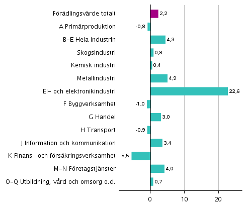 Figur 2. Frndringar i volymen av frdlingsvrdet inom nringsgrenarna under 3:e kvartalet 2019 jmfrt med ret innan (arbetsdagskorrigerat, procent)