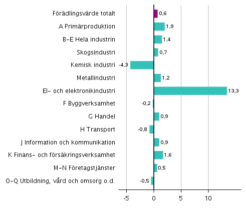  Figur 3. Frndringar i volymen av frdlingsvrdet inom nringsgrenarna under 3:e kvartalet 2019 jmfrt med fregende kvartal (ssongrensat, procent)