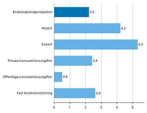 Figur 4. Volymfrndringar i huvudposterna av utbud och efterfrgan under 3:e kvartalet 2019 jmfrt med ret innan (arbetsdagskorrigerat, procent)