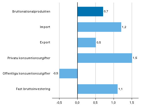 Figur 5. Volymfrndringar i huvudposterna av utbud och efterfrgan under 3:e kvartalet 2019 jmfrt med fregende kvartal (ssongrensat, procent)