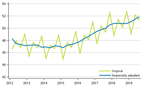 Gross domestic product by quarter, volume series, reference year 2010 (EUR bn)