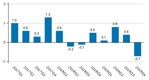 Figure 1. Volume change of GDP from the previous quarter, seasonally adjusted, per cent