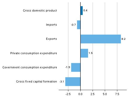  Figure 6. Changes in the volume of main supply and demand items in the fourth quarter of 2019 compared to one year ago, working-day adjusted, per cent