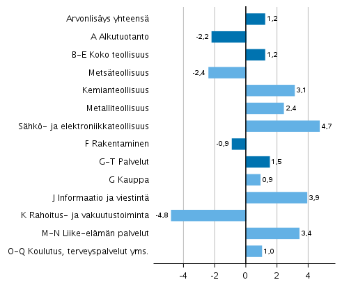 Kuvio 2. Toimialojen arvonlisyksen volyymin muutokset 2019 edellisvuodesta (prosenttia) 