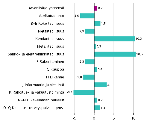 Kuvio 3. Toimialojen arvonlisyksen volyymin muutokset 4. neljnneksell 2019 vuodentakaisesta (typivkorjattuna, prosenttia) 