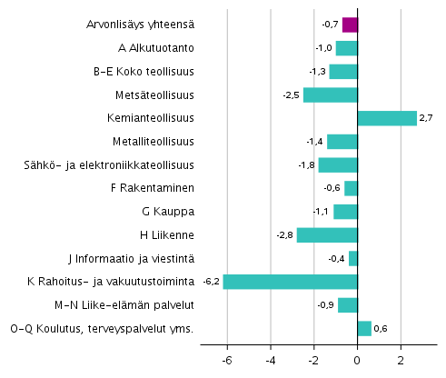 Kuvio 4. Toimialojen arvonlisyksen volyymin muutokset 4. neljnneksell 2019 edellisest neljnneksest (kausitasoitettuna, prosenttia) 