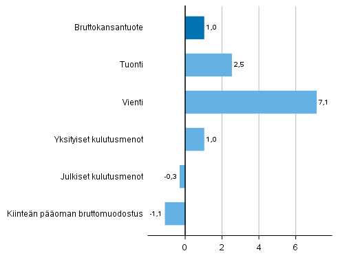 Kuvio 5. Tarjonnan ja kysynnn perien volyymin muutokset 2019 edellisvuodesta (prosenttia) 