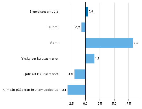 Kuvio 6. Tarjonnan ja kysynnn perien volyymin muutokset 4. neljnneksell 2019 vuodentakaisesta (typivkorjattuna, prosenttia)