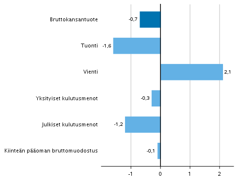 Kuvio 7. Tarjonnan ja kysynnn perien volyymin muutokset 4. neljnneksell 2019 edellisest neljnneksest (kausitasoitettuna, prosenttia) 