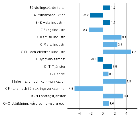 Figur 2. Frndringar i volymen av frdlingsvrdet inom nringsgrenarna r 2019 frn ret innan (procent)