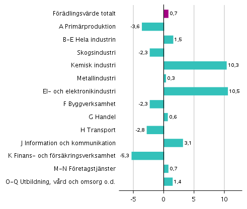 Figur 3. Frndringar i volymen av frdlingsvrdet inom nringsgrenarna under 4:e kvartalet 2019 jmfrt med ret innan (arbetsdagskorrigerat, procent)