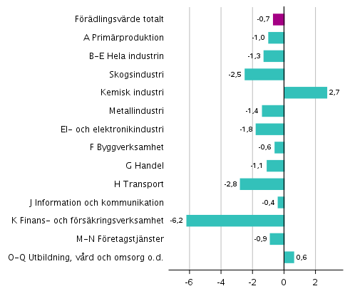 Figur 4. Frndringar i volymen av frdlingsvrdet inom nringsgrenarna under 4:e kvartalet 2019 jmfrt med fregende kvartal (ssongrensat, procent)