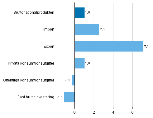 Figur 5. Volymfrndringar i huvudposterna av utbud och efterfrgan r 2019 jmfrt med ret innan (procent)