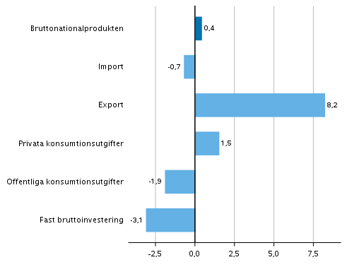 Figur 6. Volymfrndringar i huvudposterna av utbud och efterfrgan under 4:e kvartalet 2019 jmfrt med ret innan (arbetsdagskorrigerat, procent)