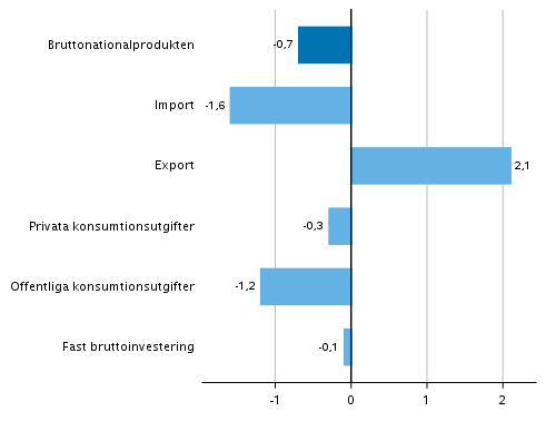 Figur 7. Volymfrndringar i huvudposterna av utbud och efterfrgan under 4:e kvartalet 2019 jmfrt med fregende kvartal (ssongrensat, procent)