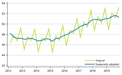 Gross domestic product by quarter at reference year 2010 prices, EUR billion