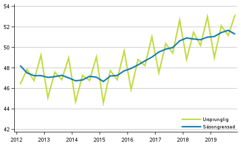 Bruttonationalprodukten efter kvartal, volymserie, referensr 2010 (md euro)