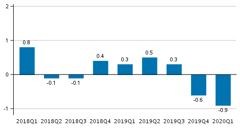 Figure 1. Volume change of GDP from the previous quarter, seasonally adjusted, per cent