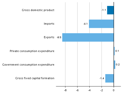  Figure 4. Changes in the volume of main supply and demand items in the first quarter of 2020 compared to one year ago, working day adjusted, per cent